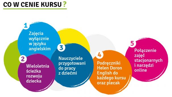 Co otrzymasz w cenie kursu języka angielskiego w szkole Helen Doron w Krzeszowicach?